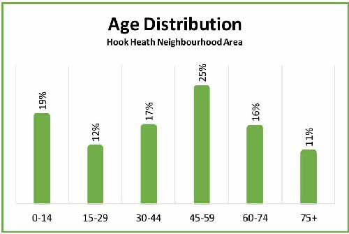 Hook Heath age distribution