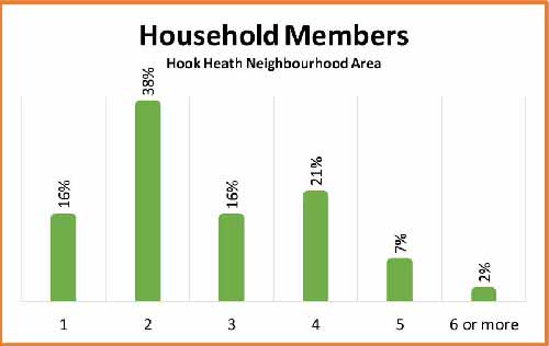 Hook Heath age distribution