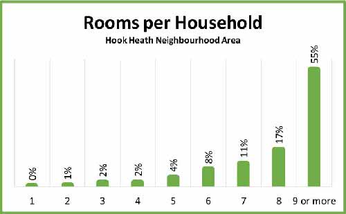Hook Heath rooms per household