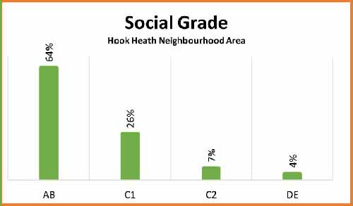 Hook Heath social grade