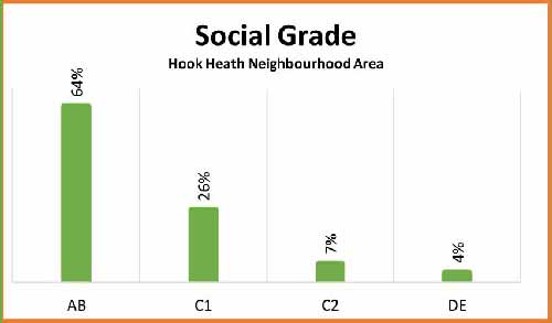 Hook Heath age distribution