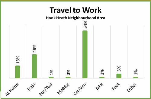 Hook Heath age distribution