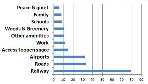 Bar chart what attracted you to Woking